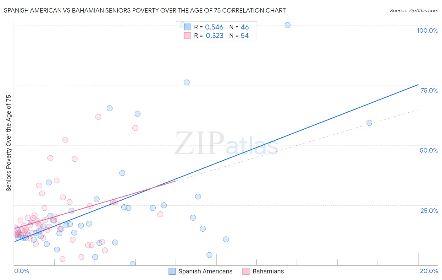 Spanish American vs Bahamian Seniors Poverty Over the Age of 75