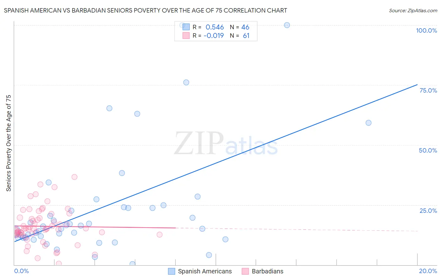 Spanish American vs Barbadian Seniors Poverty Over the Age of 75