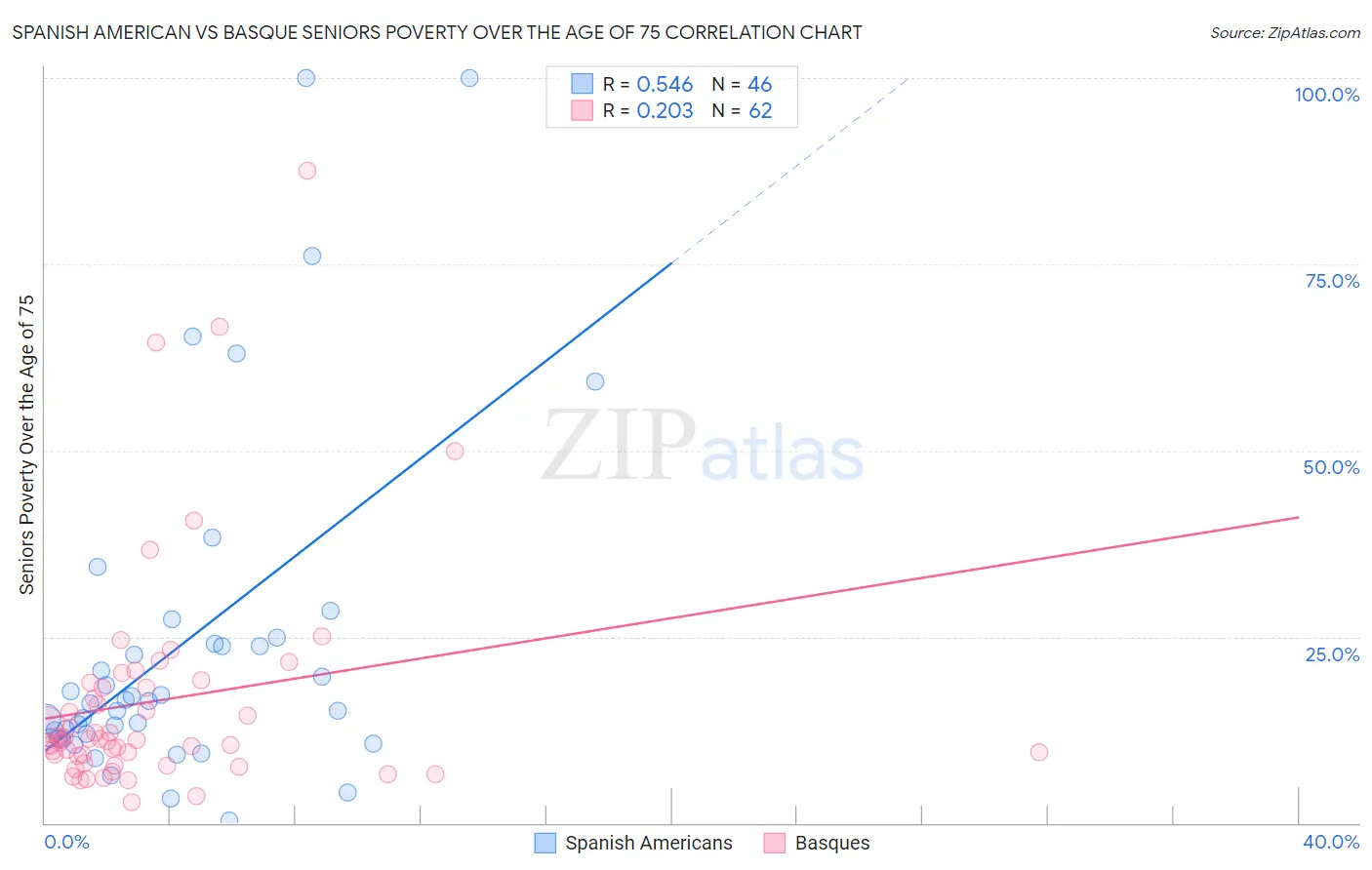 Spanish American vs Basque Seniors Poverty Over the Age of 75