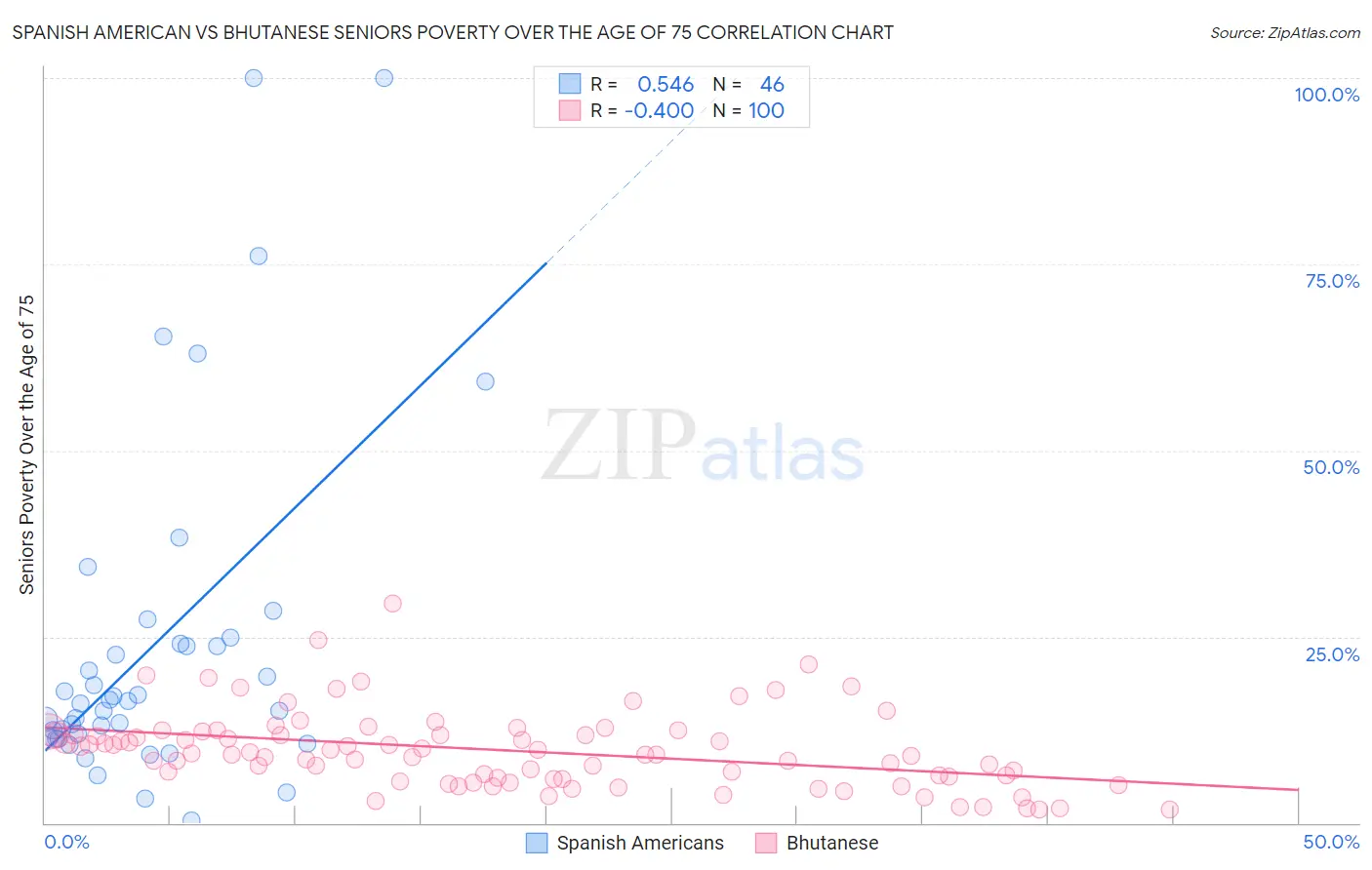 Spanish American vs Bhutanese Seniors Poverty Over the Age of 75