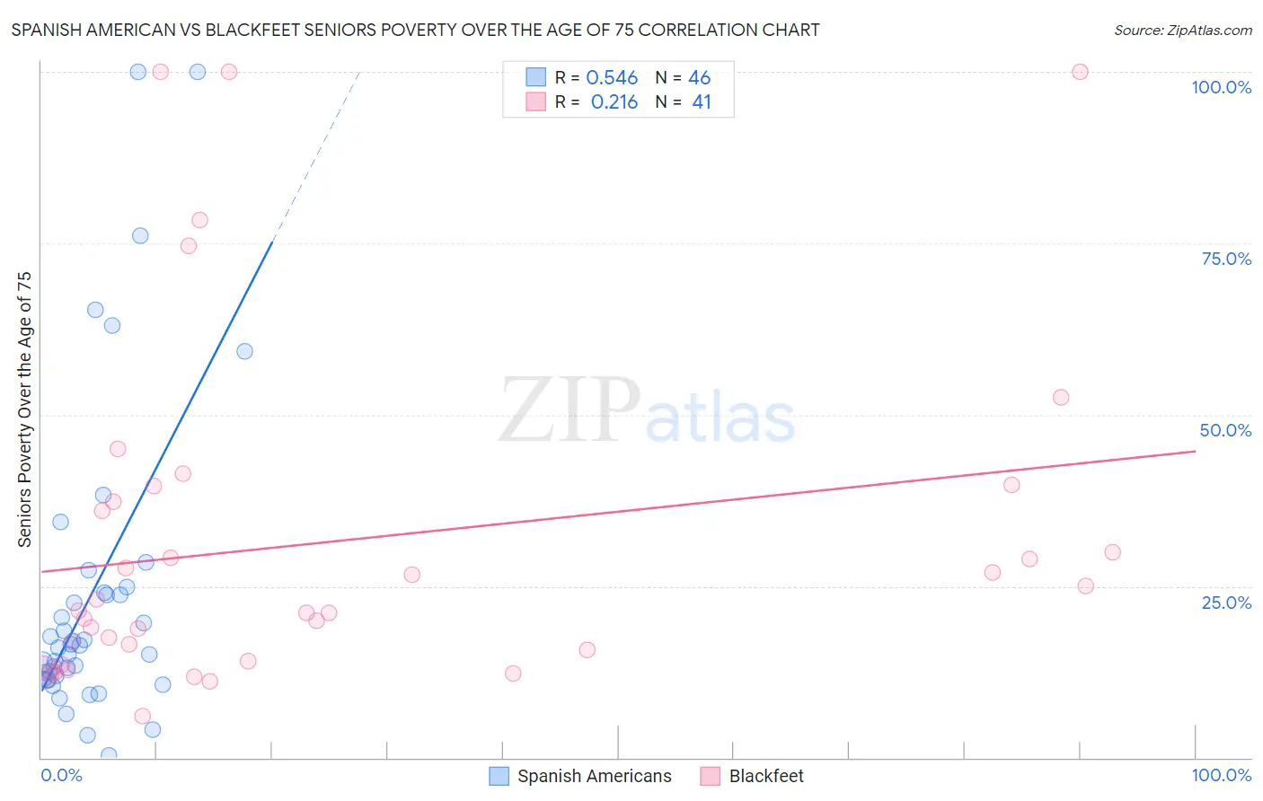 Spanish American vs Blackfeet Seniors Poverty Over the Age of 75