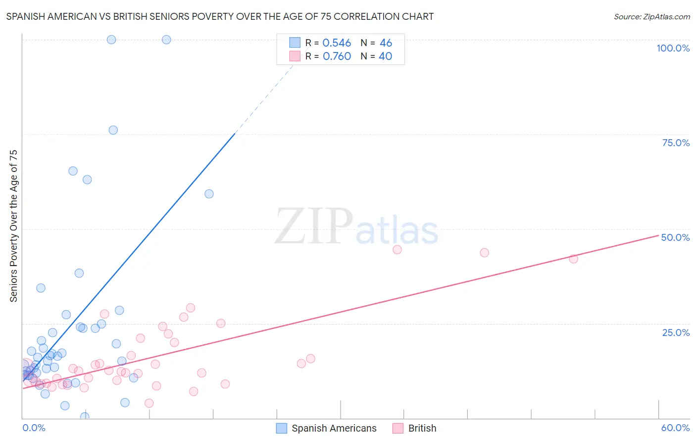 Spanish American vs British Seniors Poverty Over the Age of 75