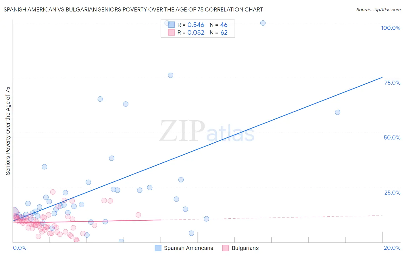 Spanish American vs Bulgarian Seniors Poverty Over the Age of 75