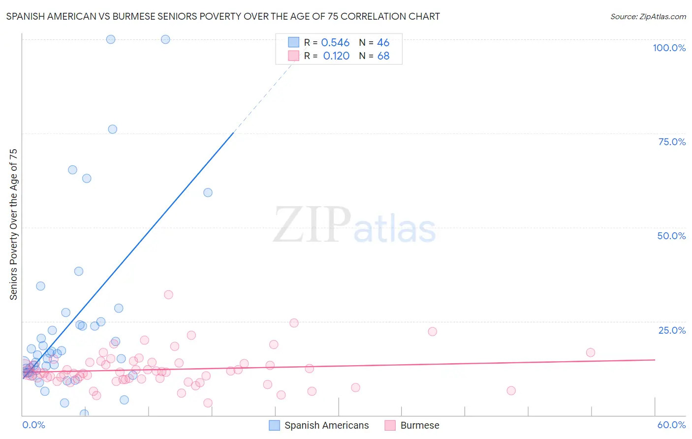 Spanish American vs Burmese Seniors Poverty Over the Age of 75