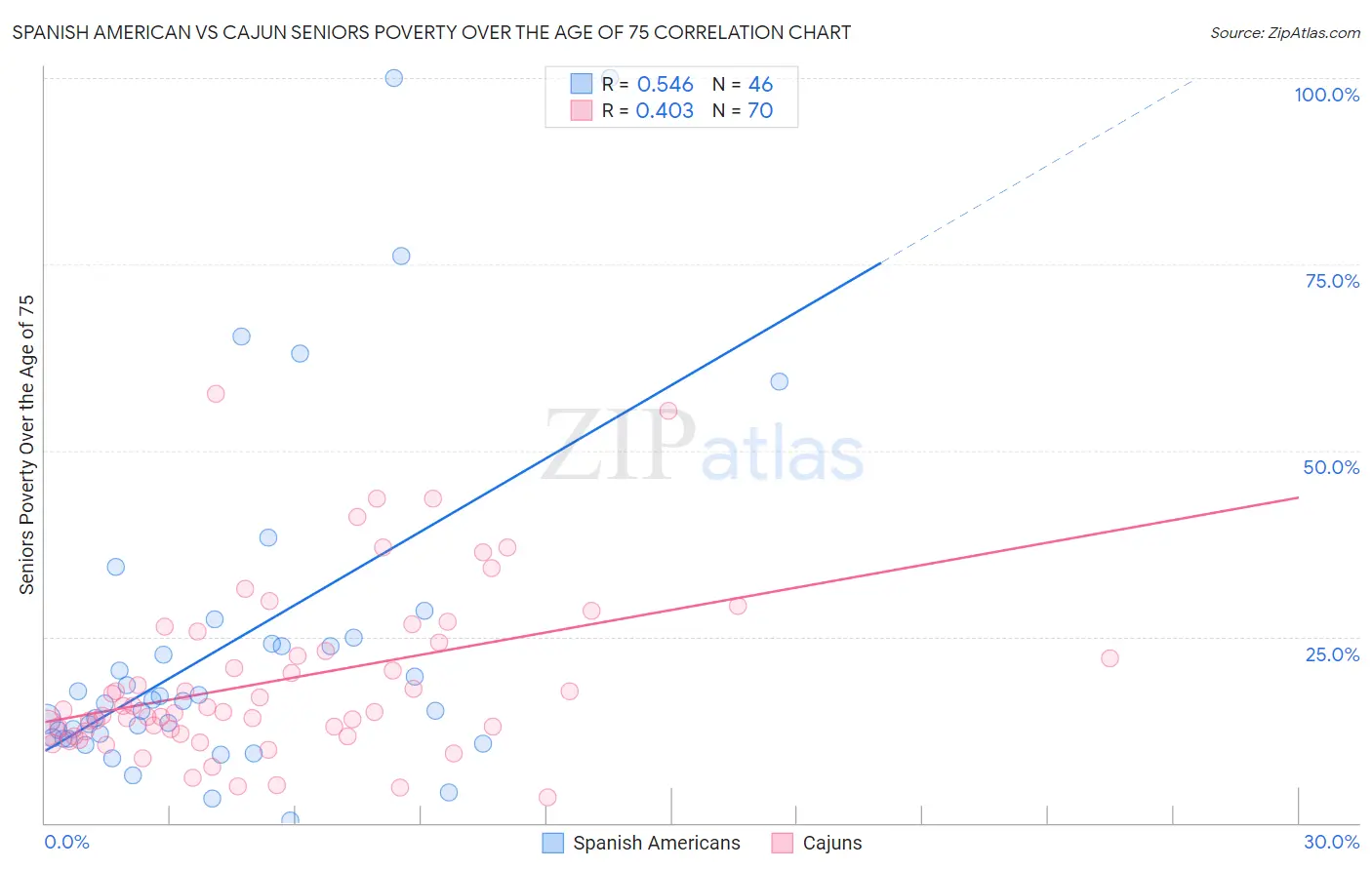 Spanish American vs Cajun Seniors Poverty Over the Age of 75