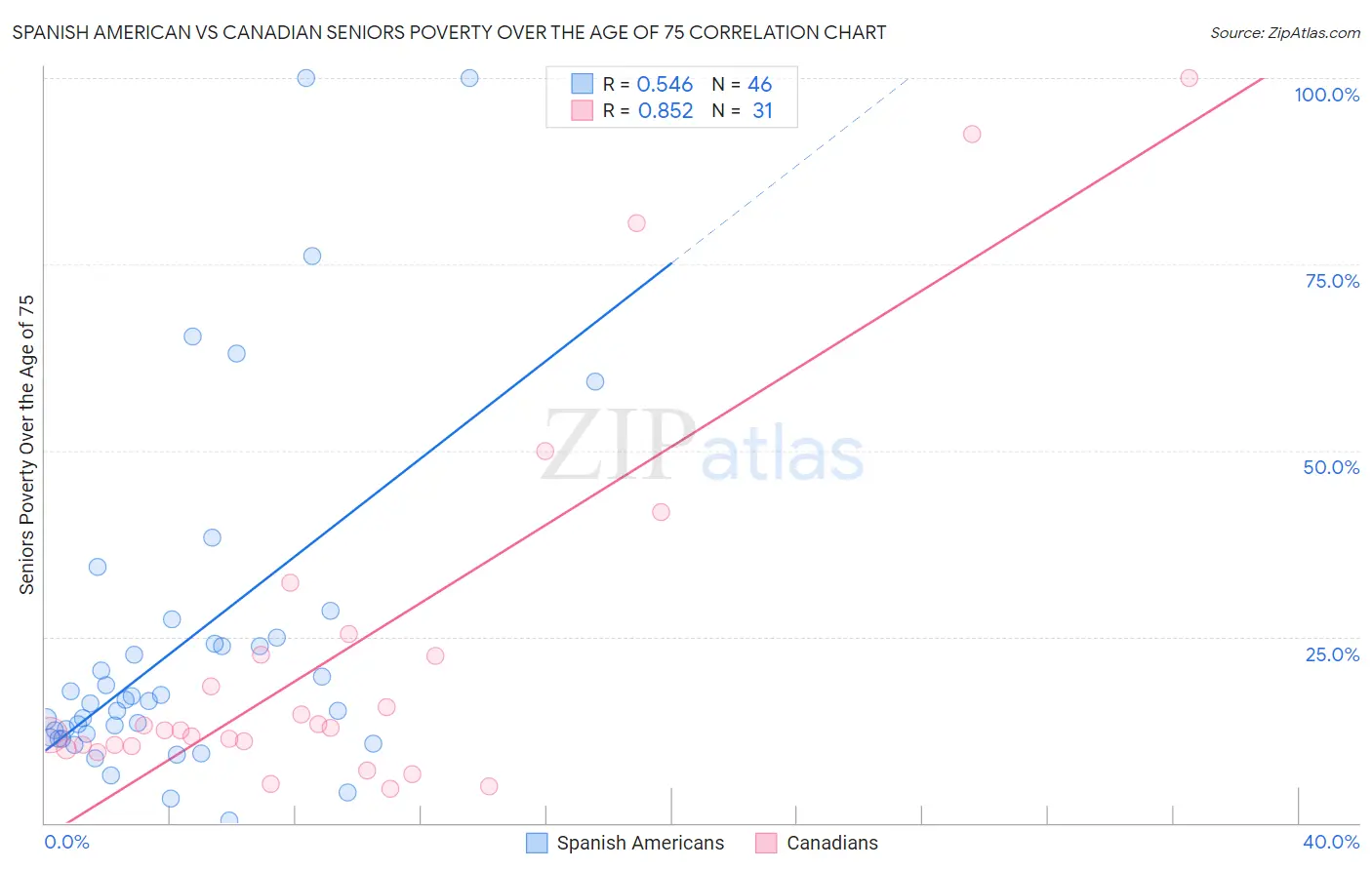 Spanish American vs Canadian Seniors Poverty Over the Age of 75