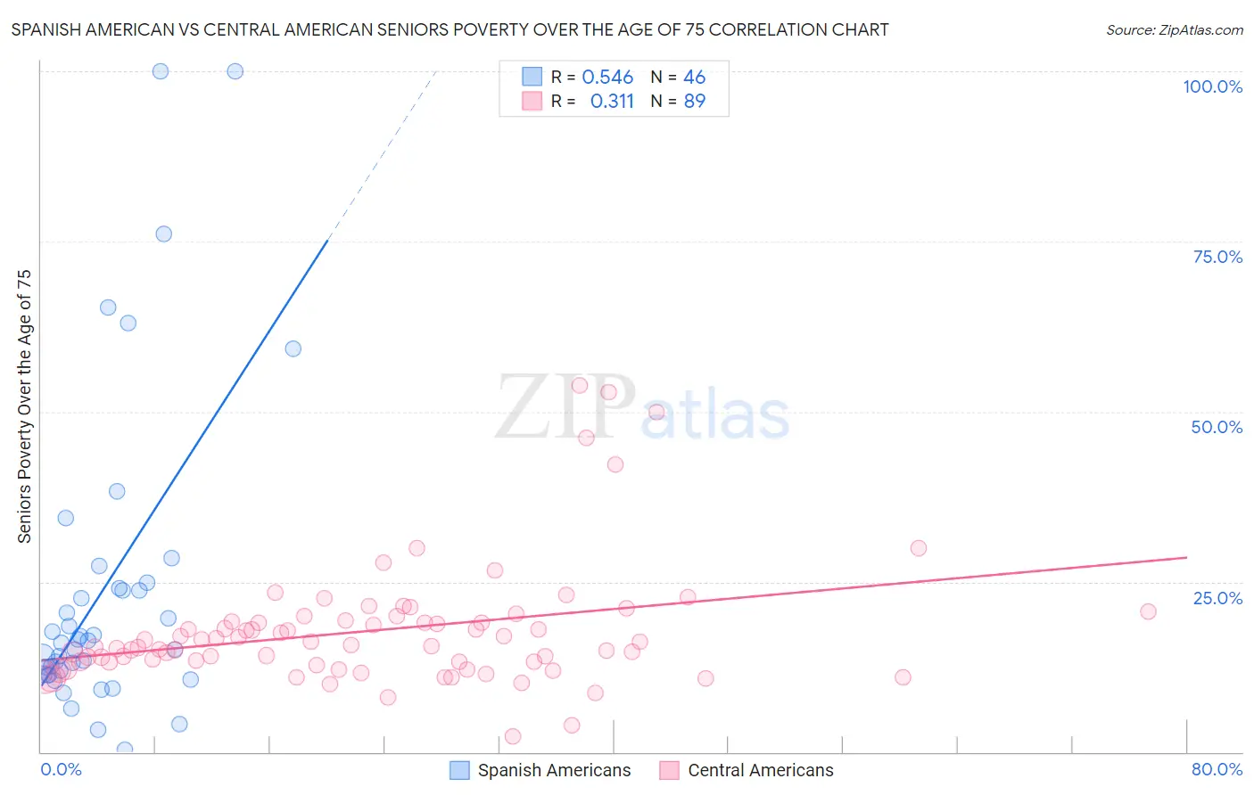 Spanish American vs Central American Seniors Poverty Over the Age of 75