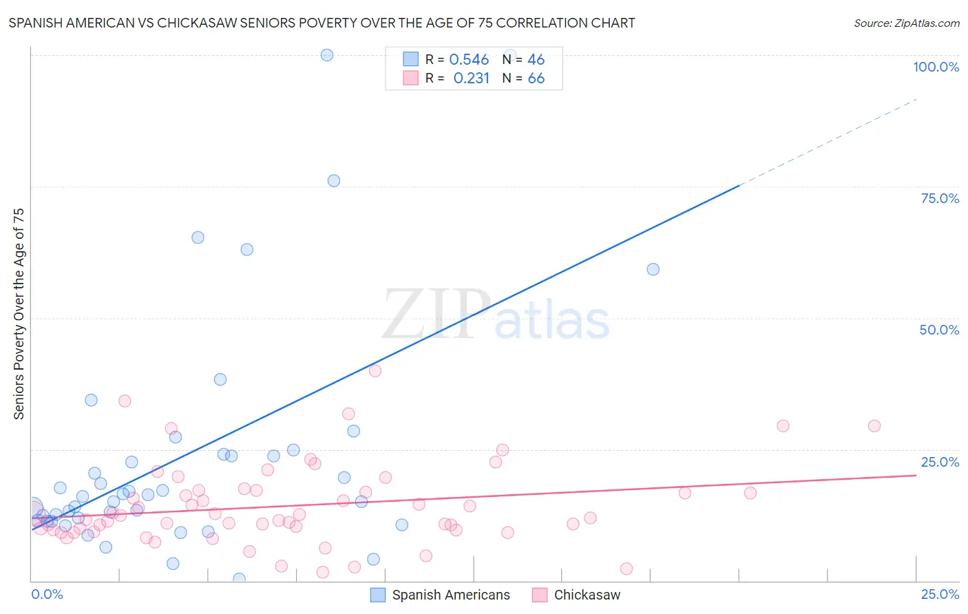 Spanish American vs Chickasaw Seniors Poverty Over the Age of 75