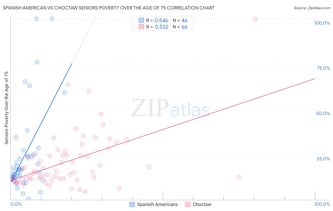 Spanish American vs Choctaw Seniors Poverty Over the Age of 75