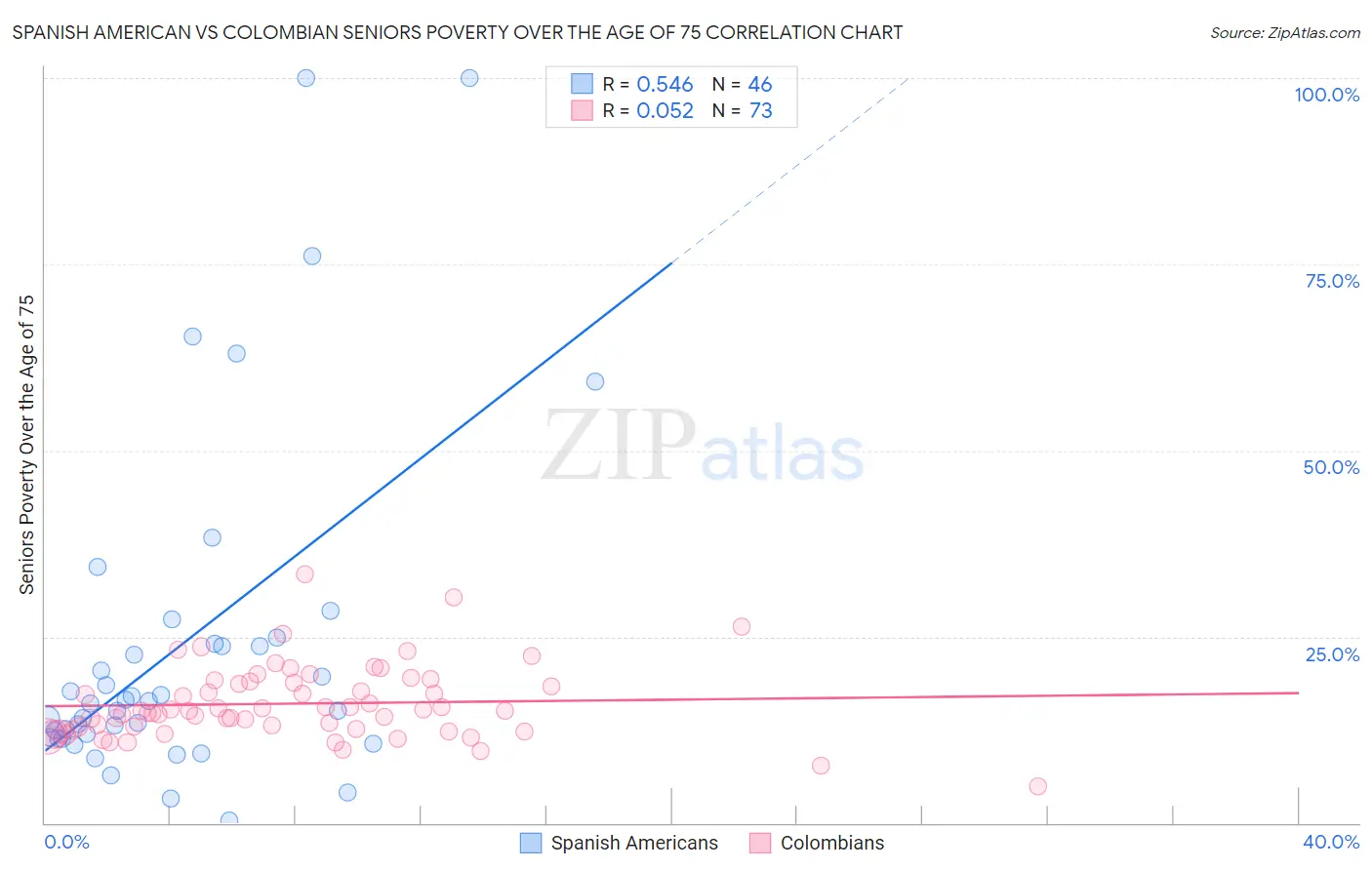 Spanish American vs Colombian Seniors Poverty Over the Age of 75