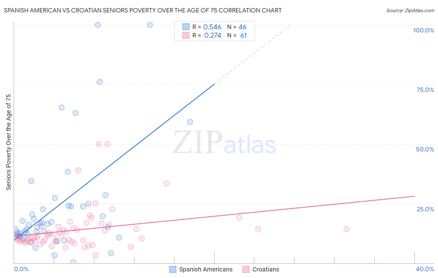 Spanish American vs Croatian Seniors Poverty Over the Age of 75