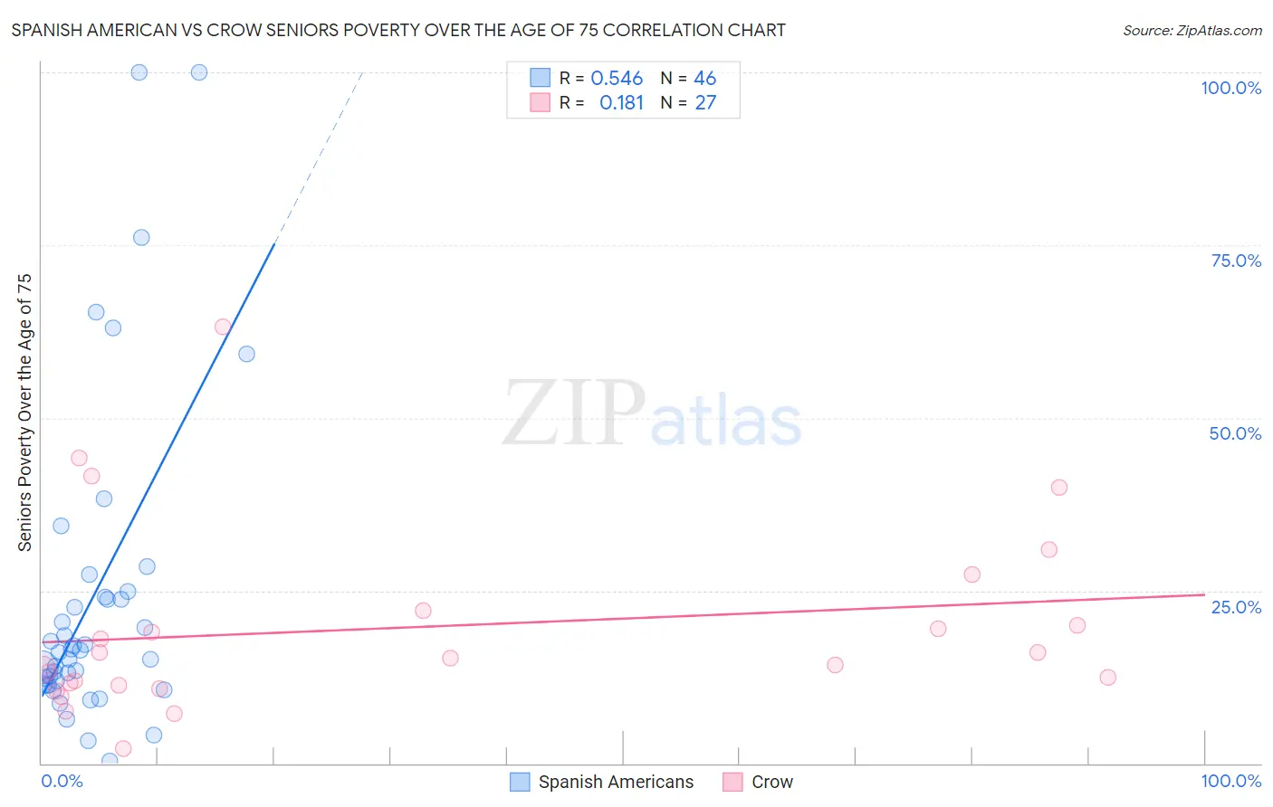 Spanish American vs Crow Seniors Poverty Over the Age of 75