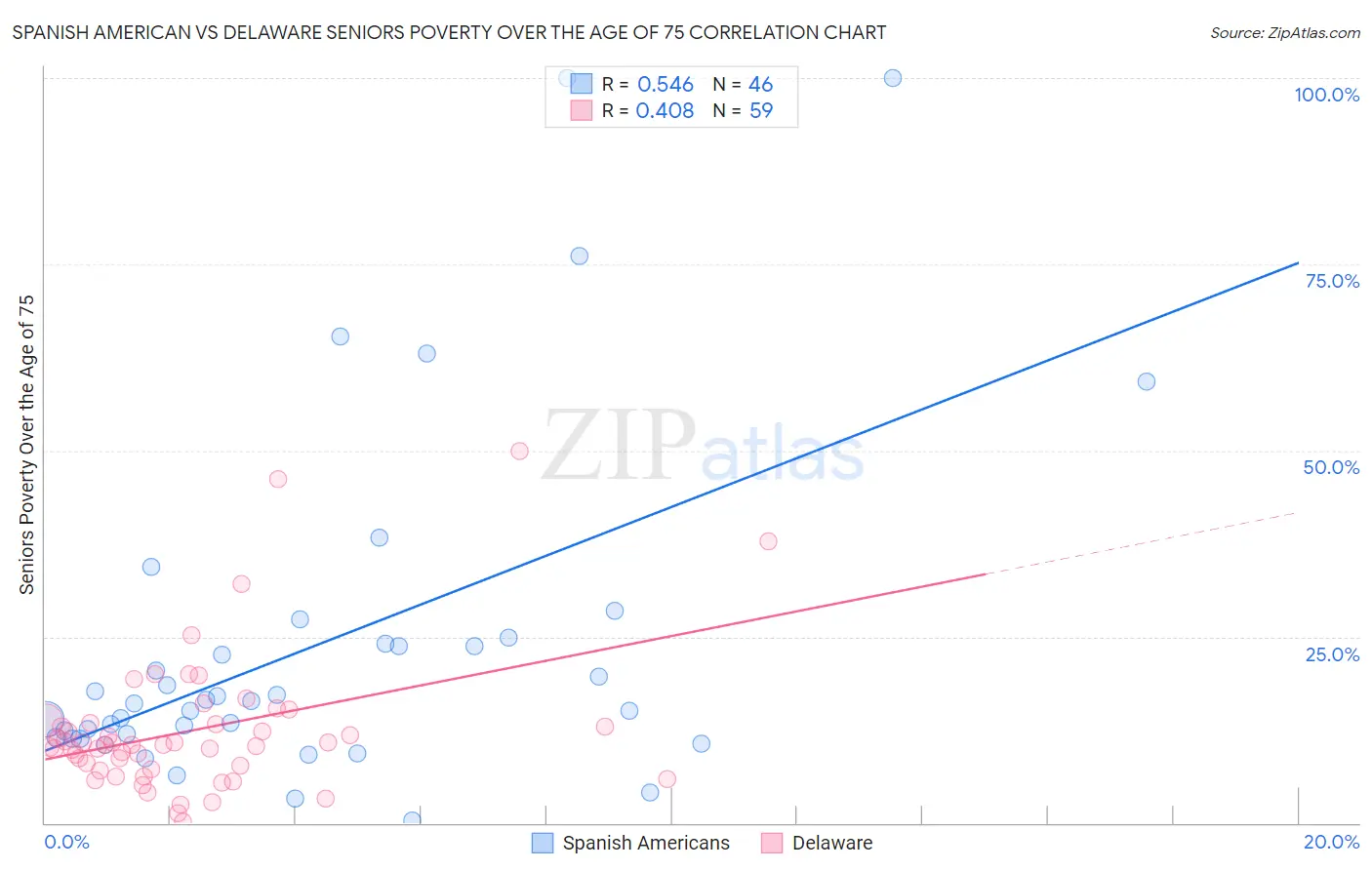 Spanish American vs Delaware Seniors Poverty Over the Age of 75