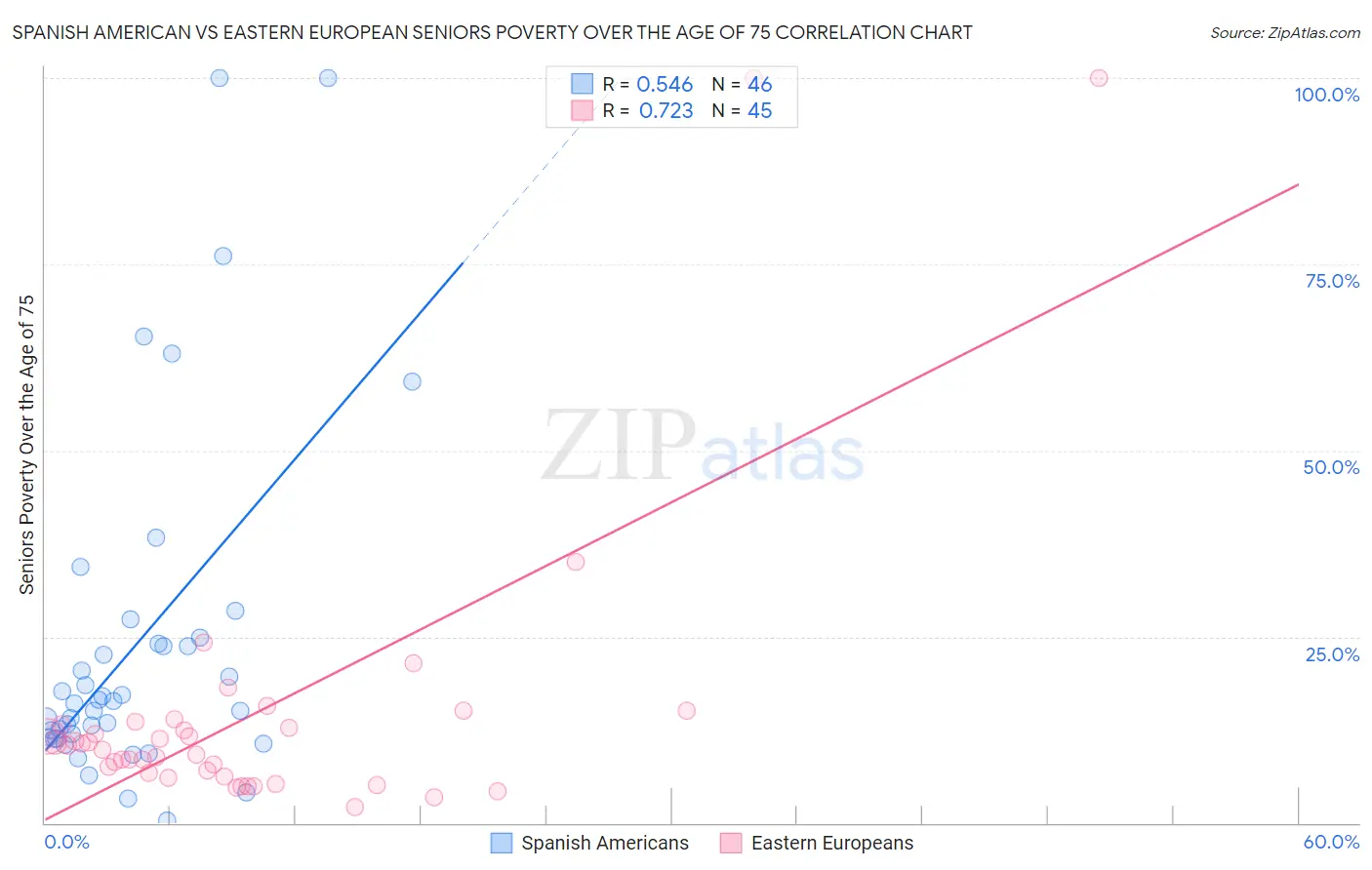 Spanish American vs Eastern European Seniors Poverty Over the Age of 75