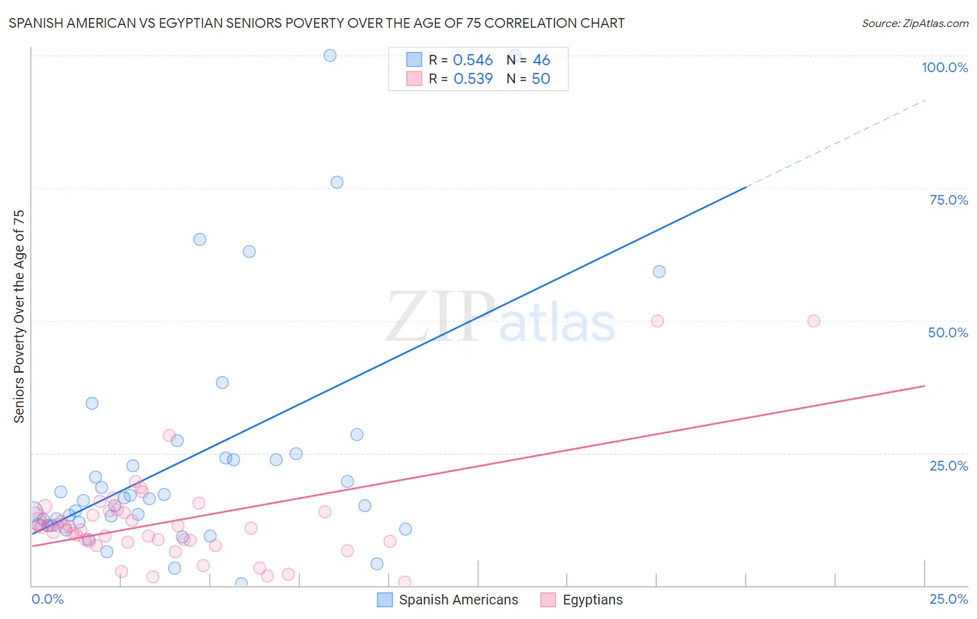 Spanish American vs Egyptian Seniors Poverty Over the Age of 75