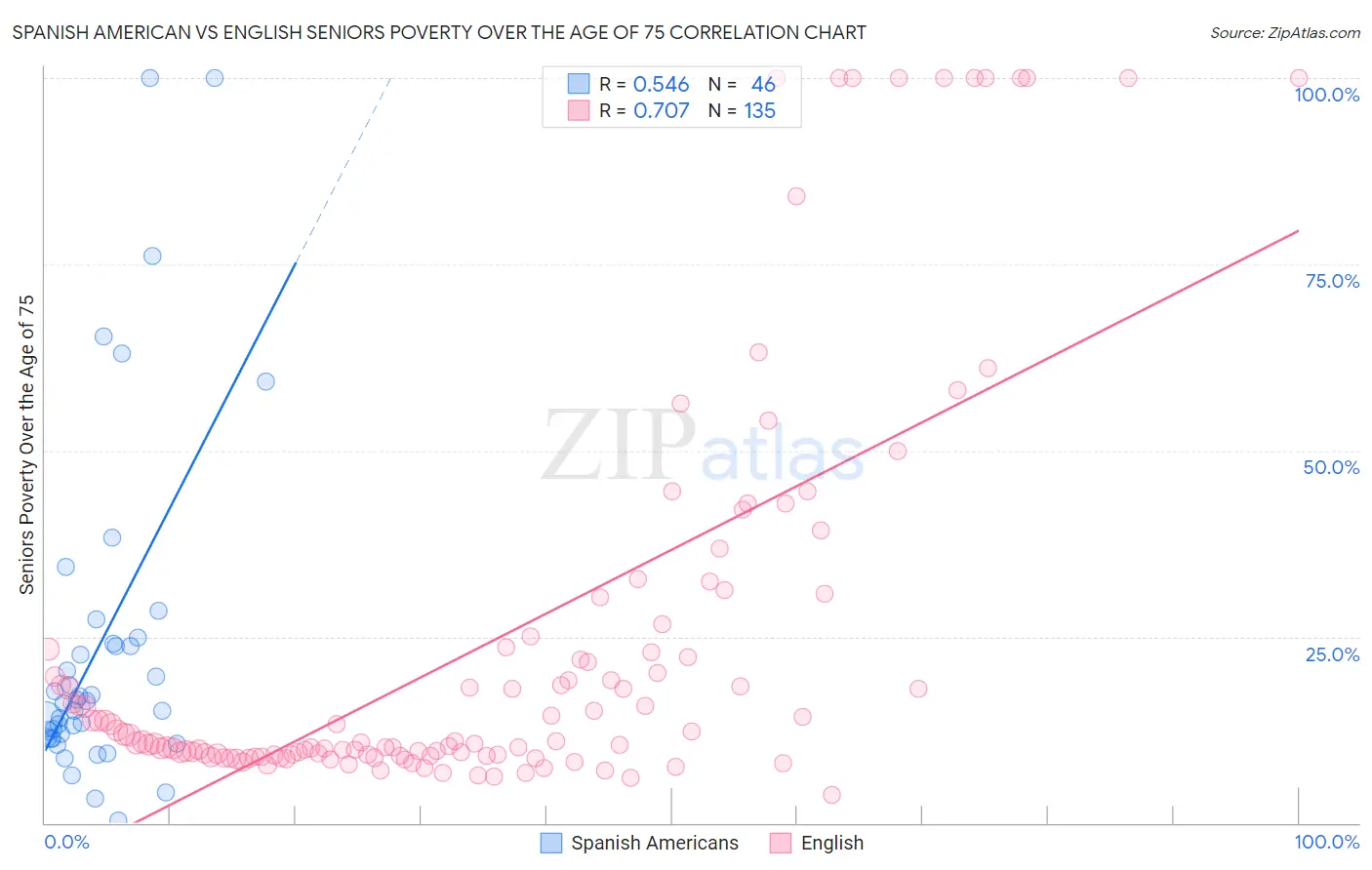 Spanish American vs English Seniors Poverty Over the Age of 75