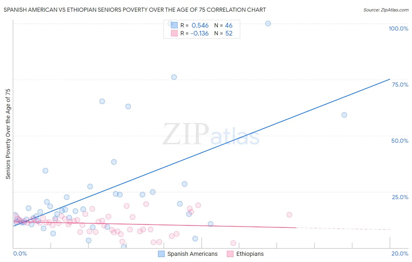 Spanish American vs Ethiopian Seniors Poverty Over the Age of 75