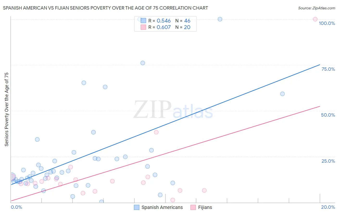 Spanish American vs Fijian Seniors Poverty Over the Age of 75