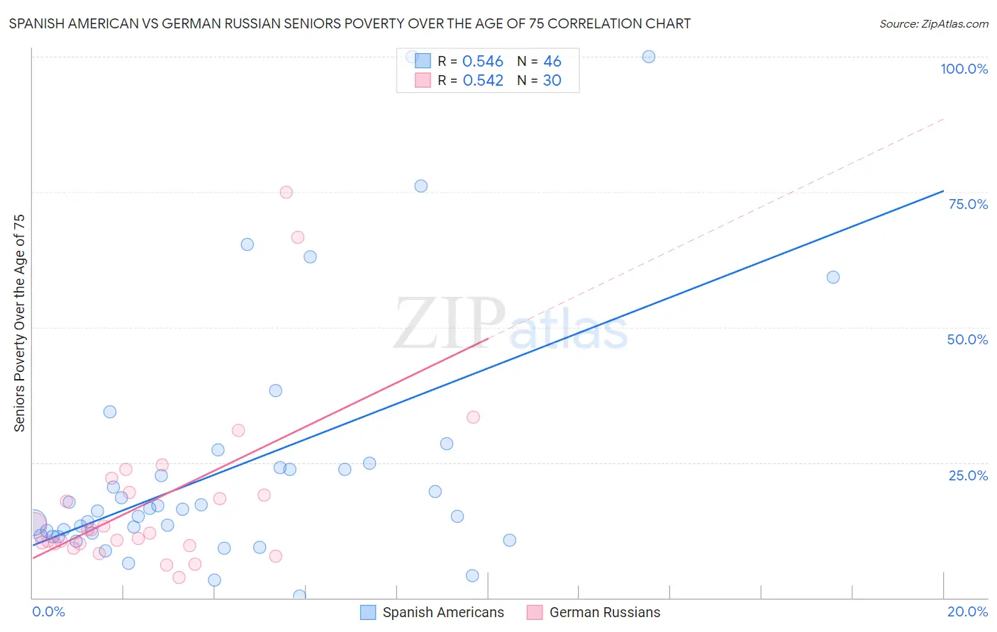 Spanish American vs German Russian Seniors Poverty Over the Age of 75