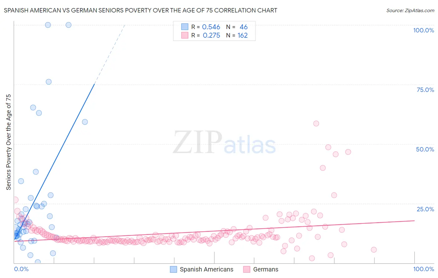 Spanish American vs German Seniors Poverty Over the Age of 75