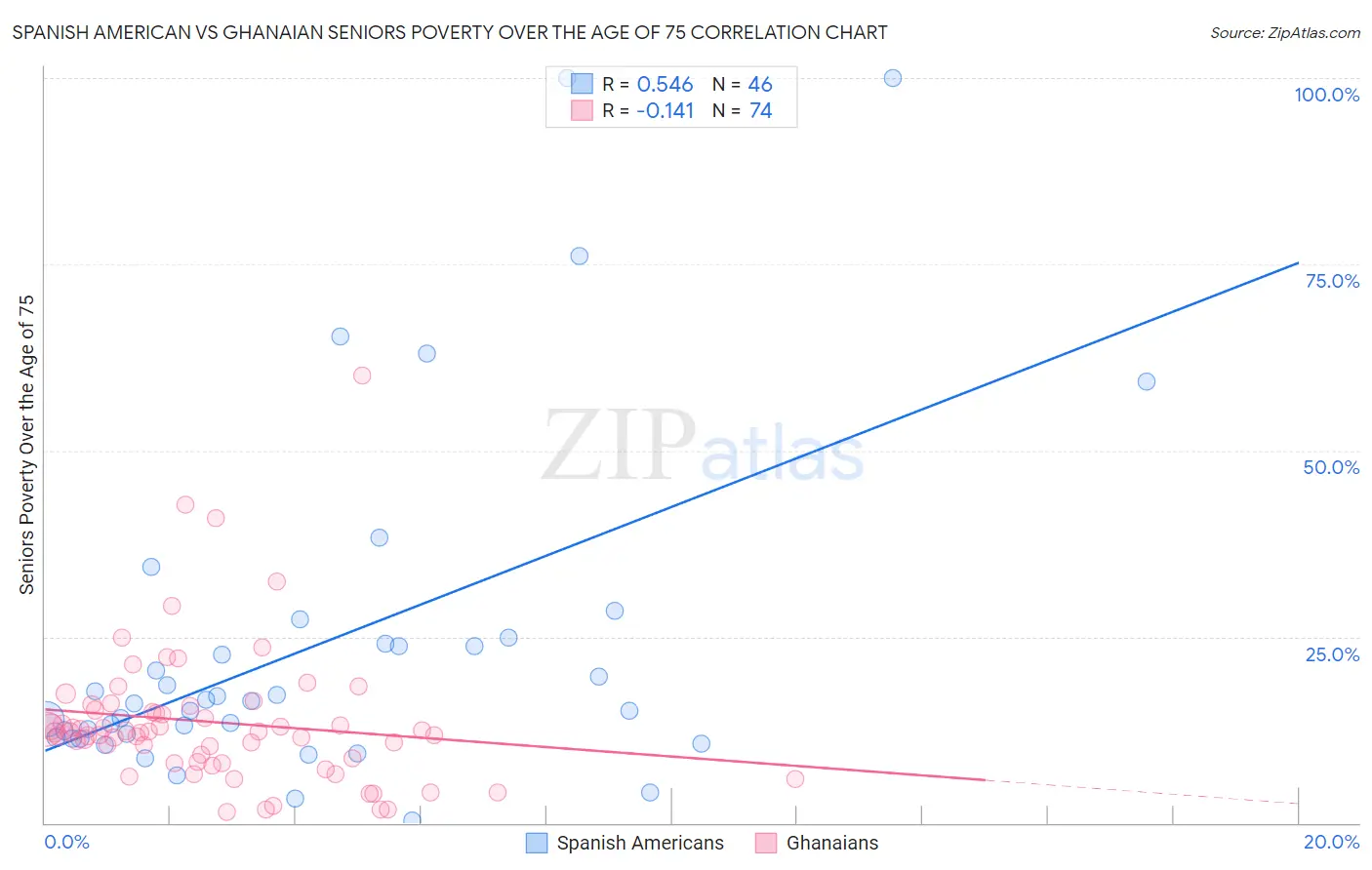 Spanish American vs Ghanaian Seniors Poverty Over the Age of 75