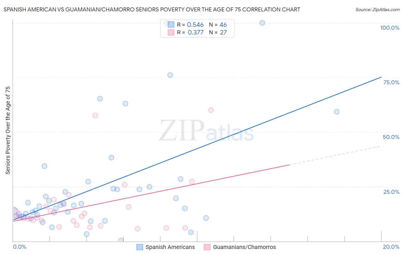 Spanish American vs Guamanian/Chamorro Seniors Poverty Over the Age of 75