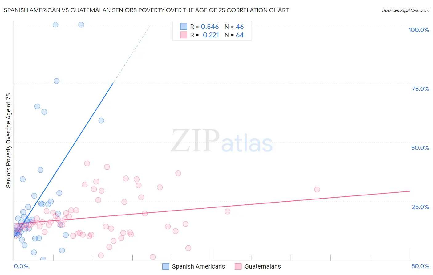 Spanish American vs Guatemalan Seniors Poverty Over the Age of 75