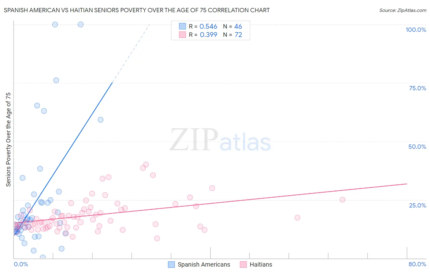 Spanish American vs Haitian Seniors Poverty Over the Age of 75