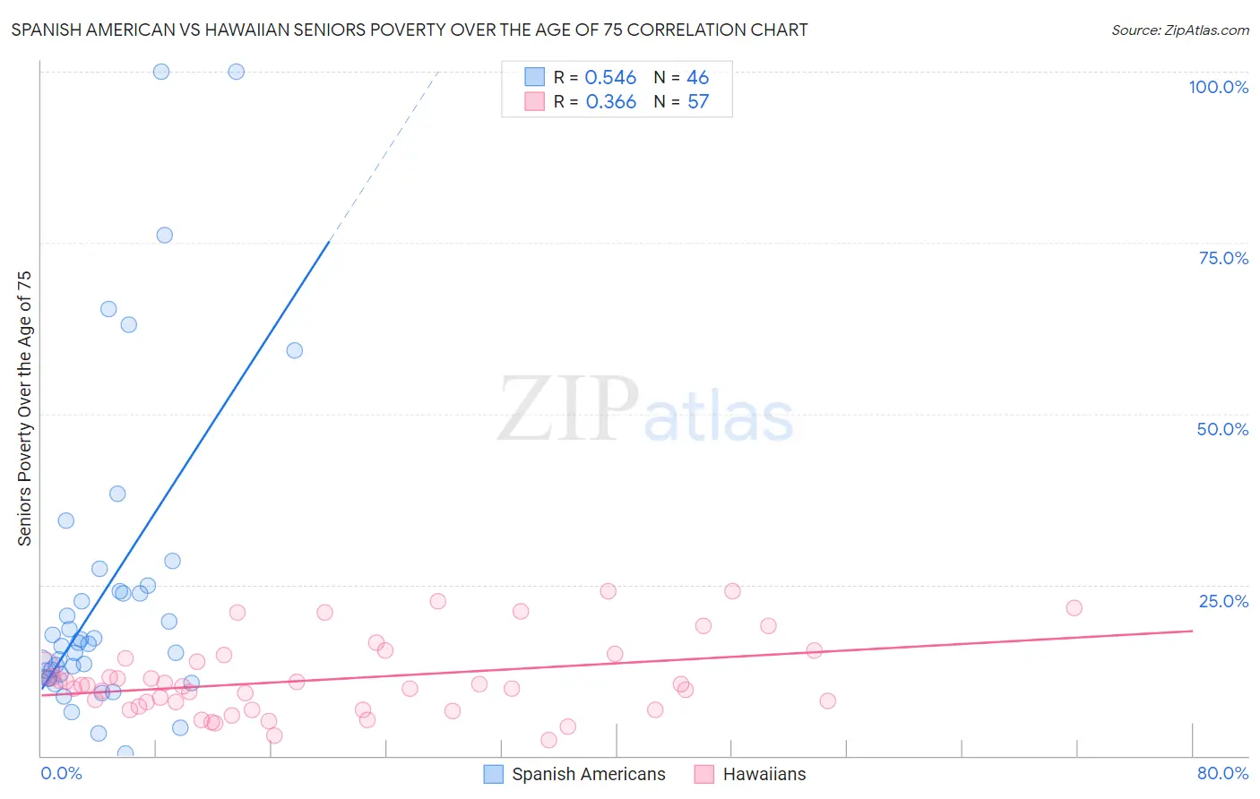 Spanish American vs Hawaiian Seniors Poverty Over the Age of 75