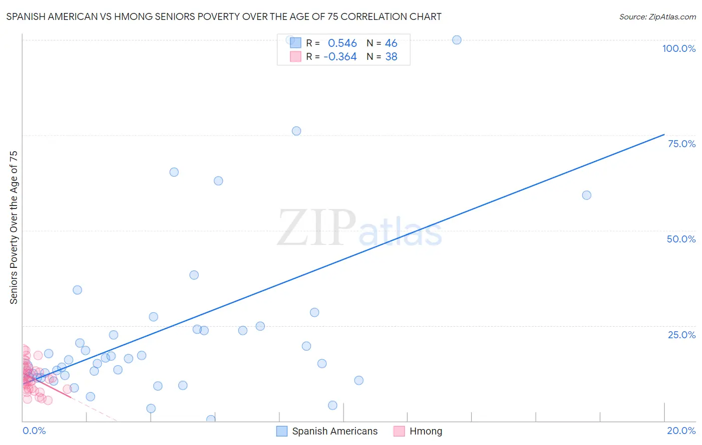 Spanish American vs Hmong Seniors Poverty Over the Age of 75