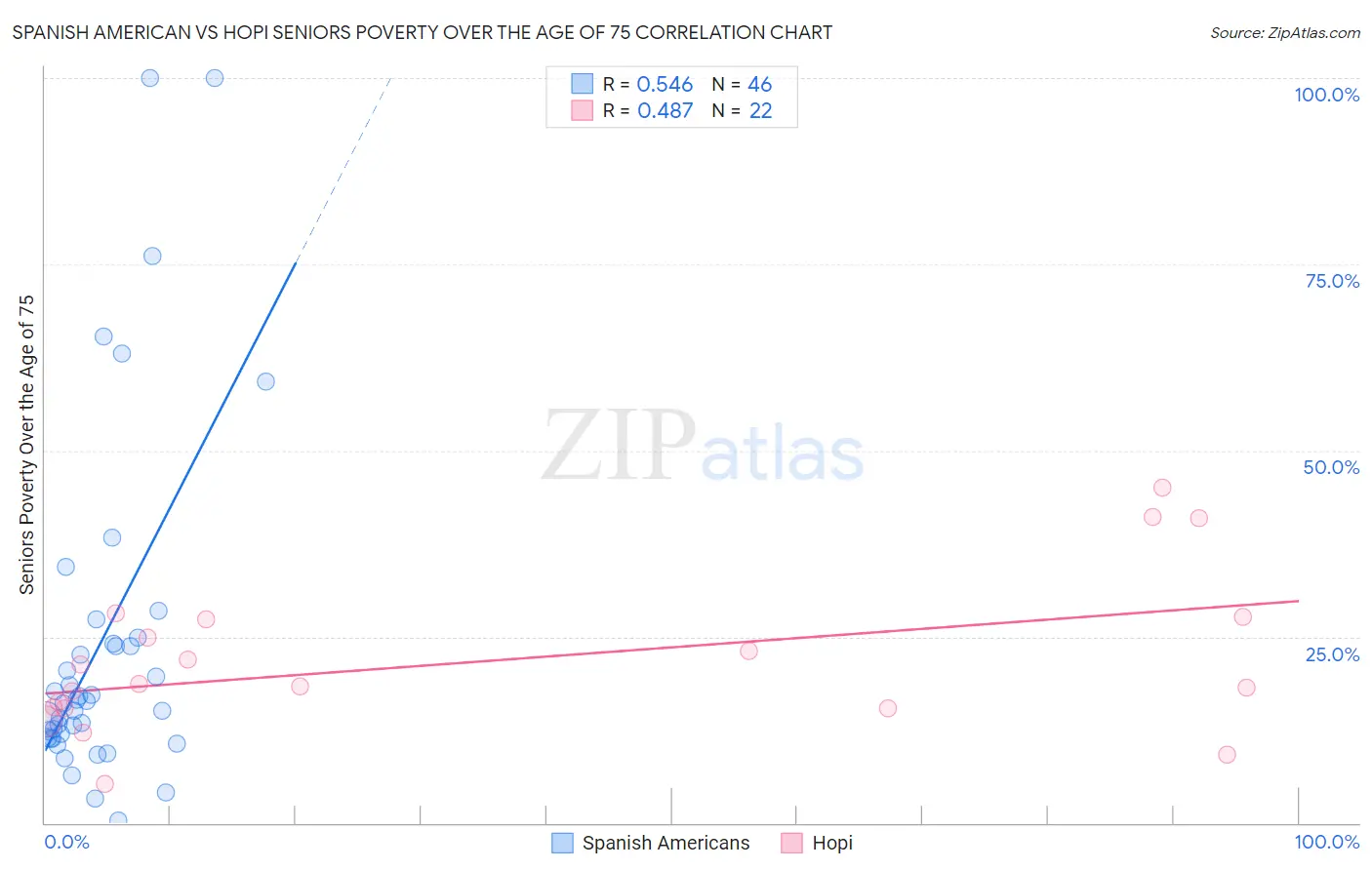 Spanish American vs Hopi Seniors Poverty Over the Age of 75