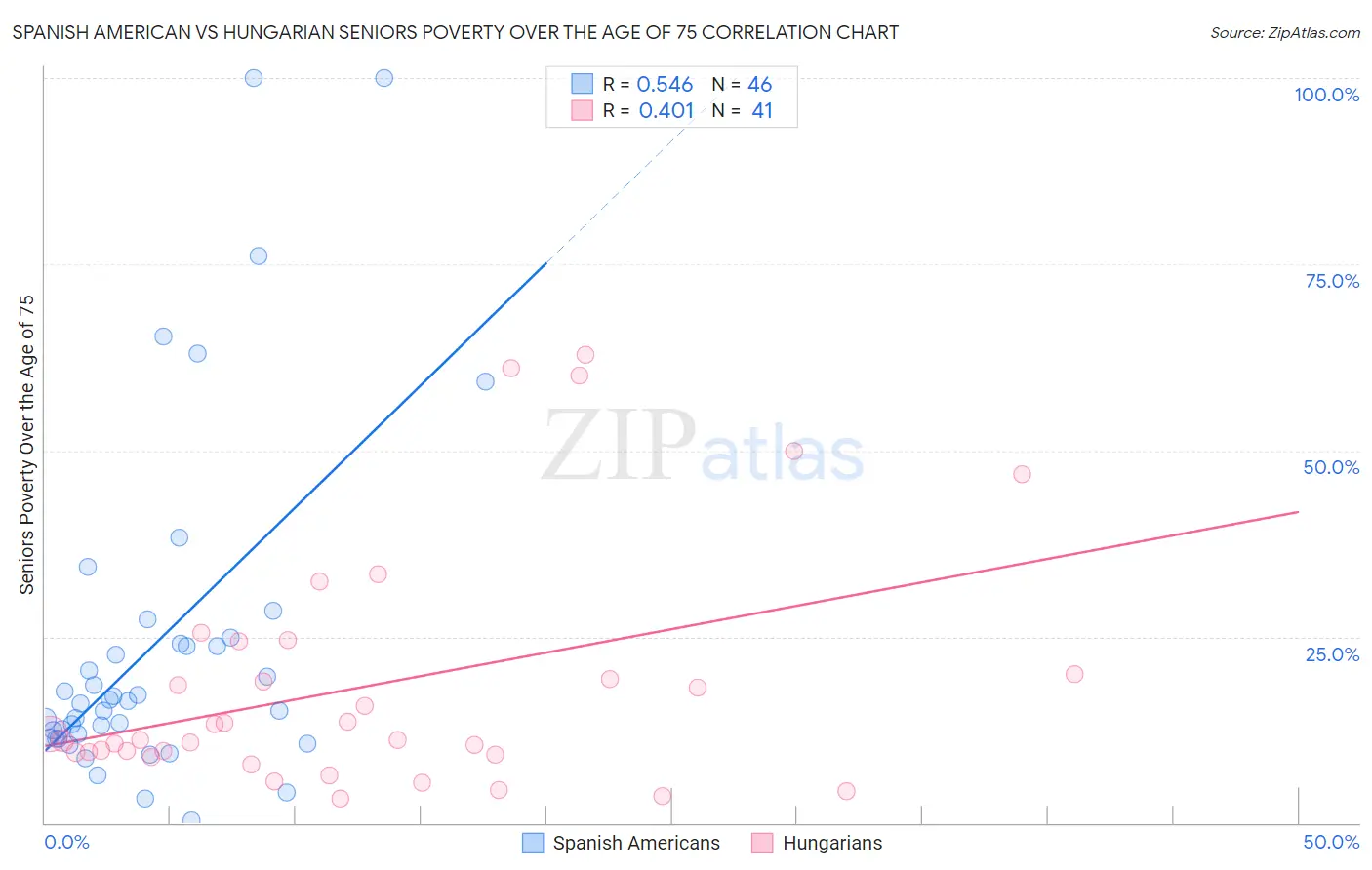 Spanish American vs Hungarian Seniors Poverty Over the Age of 75