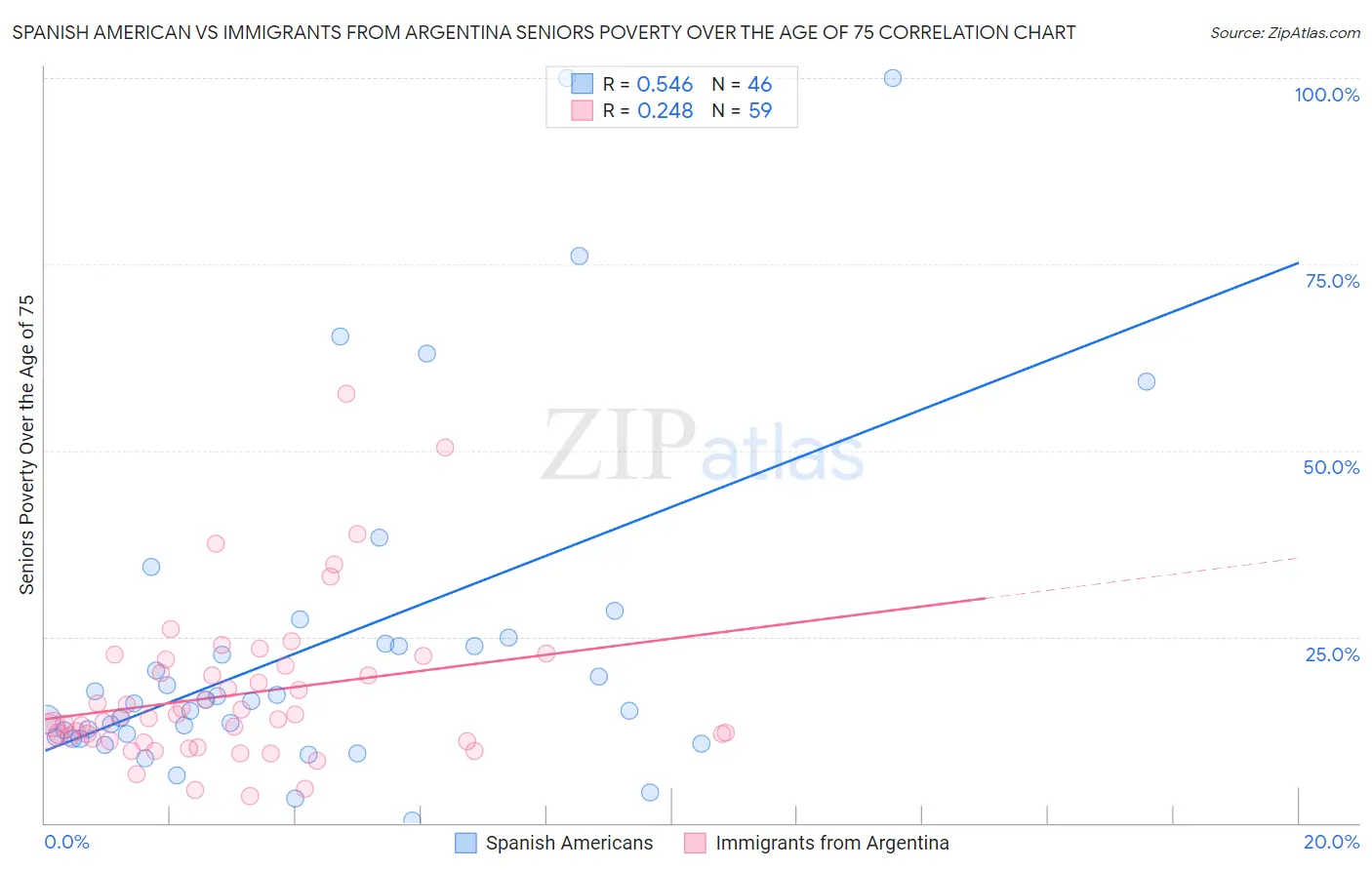 Spanish American vs Immigrants from Argentina Seniors Poverty Over the Age of 75