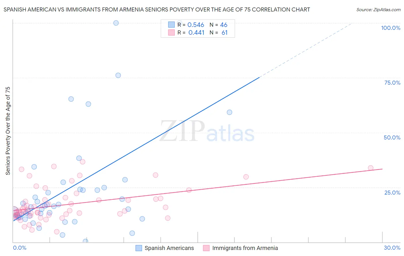 Spanish American vs Immigrants from Armenia Seniors Poverty Over the Age of 75