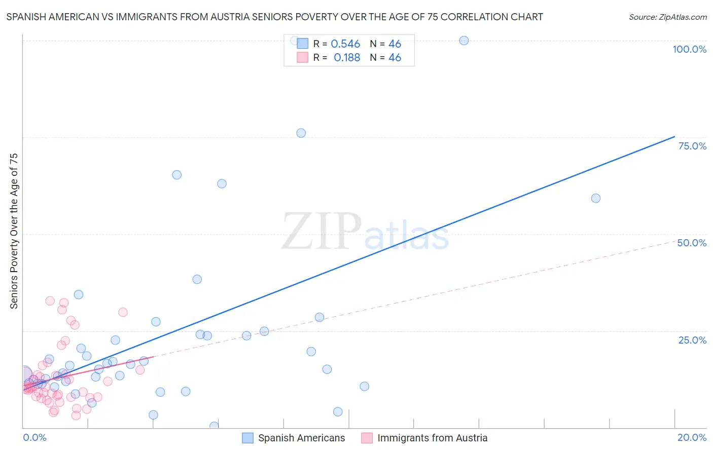 Spanish American vs Immigrants from Austria Seniors Poverty Over the Age of 75