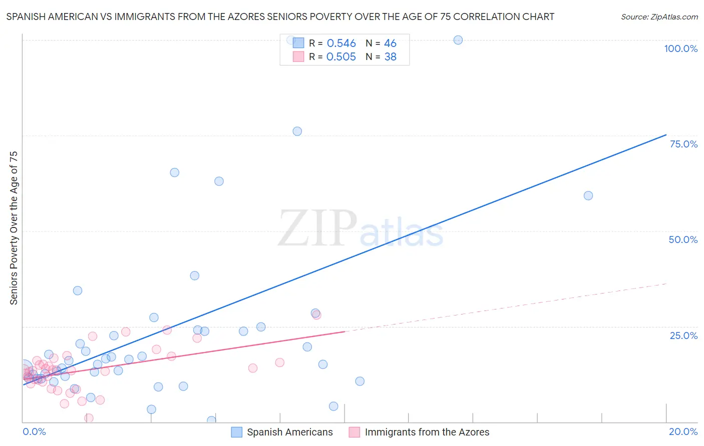 Spanish American vs Immigrants from the Azores Seniors Poverty Over the Age of 75