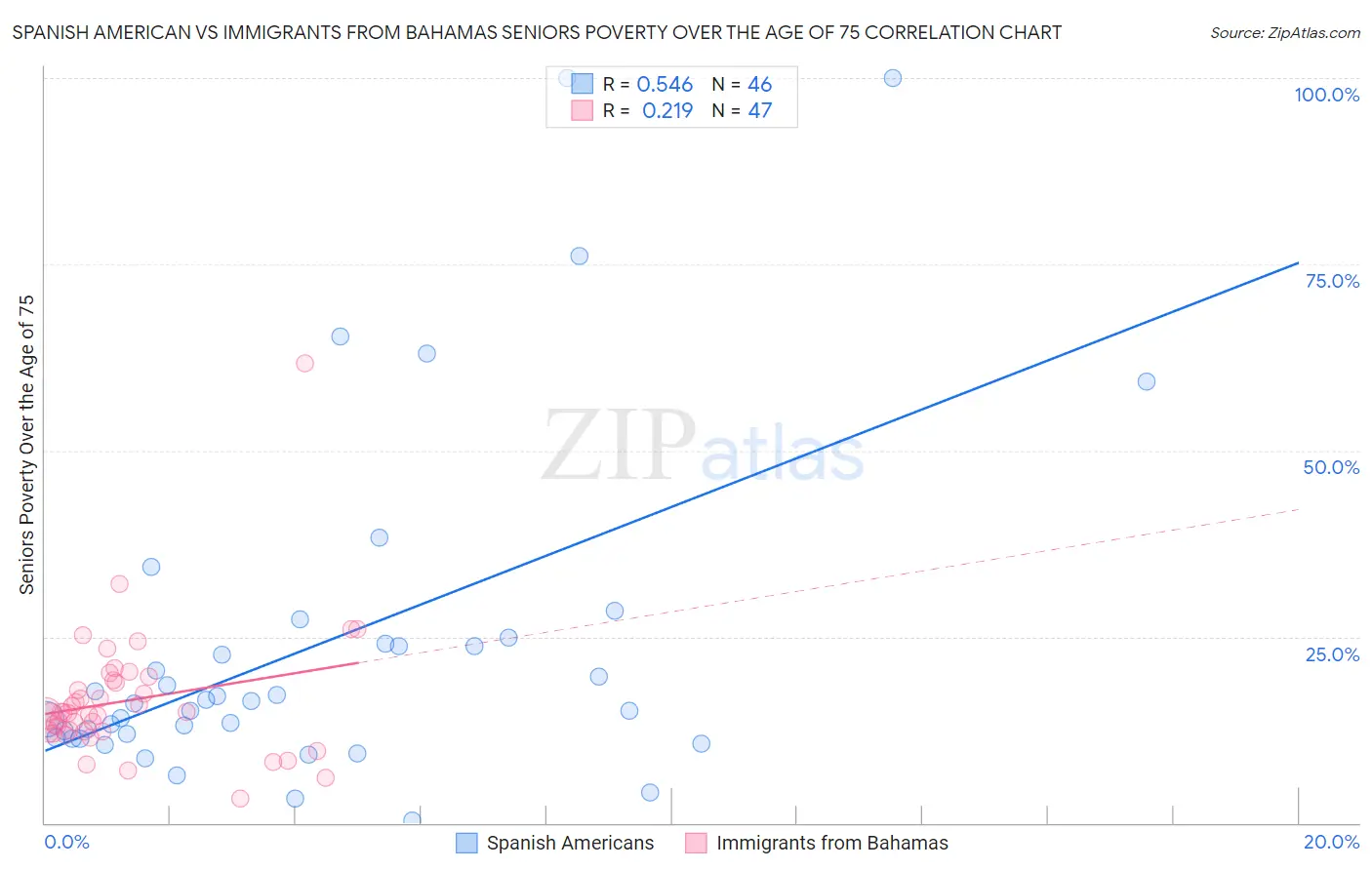 Spanish American vs Immigrants from Bahamas Seniors Poverty Over the Age of 75