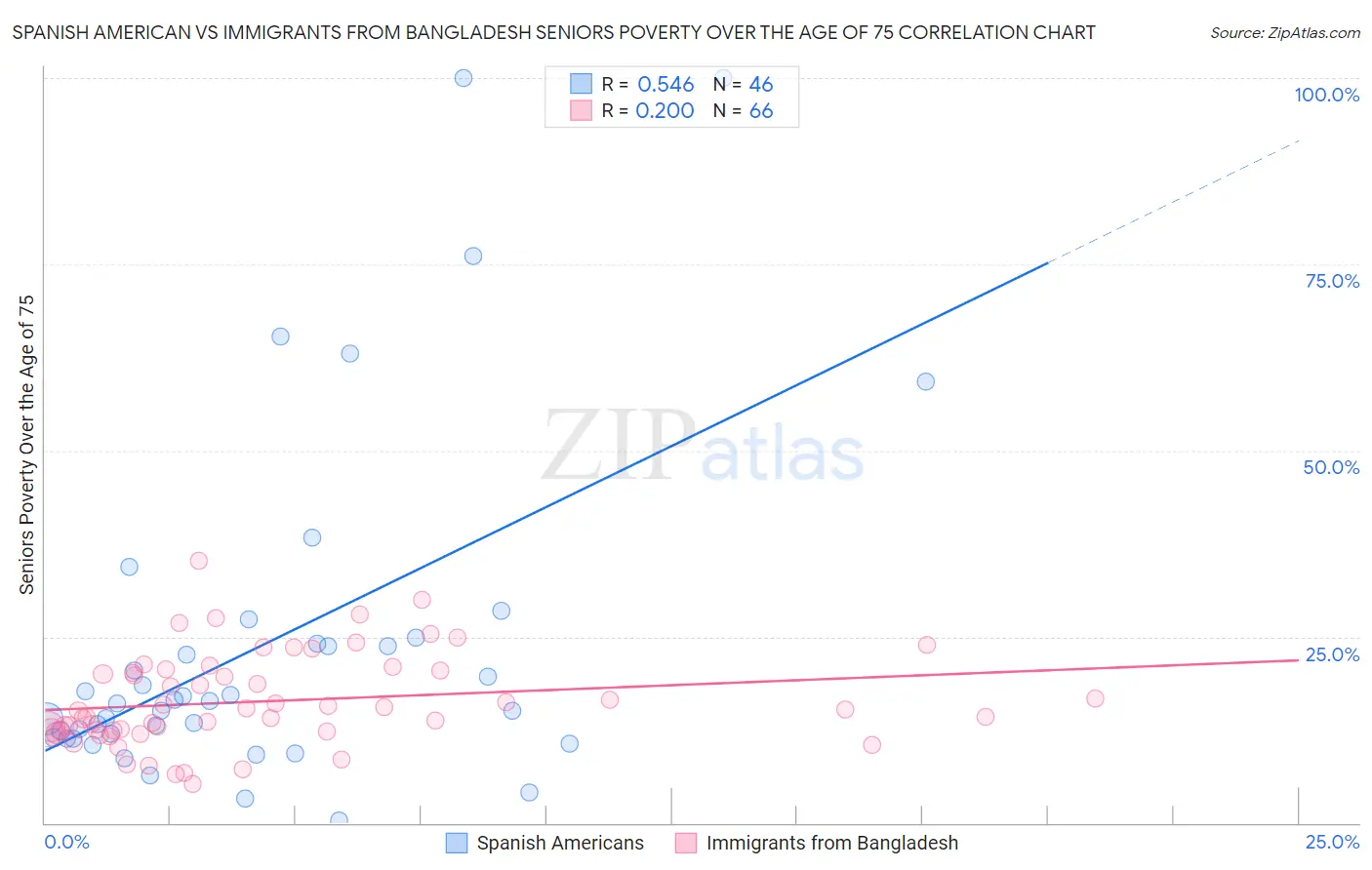 Spanish American vs Immigrants from Bangladesh Seniors Poverty Over the Age of 75