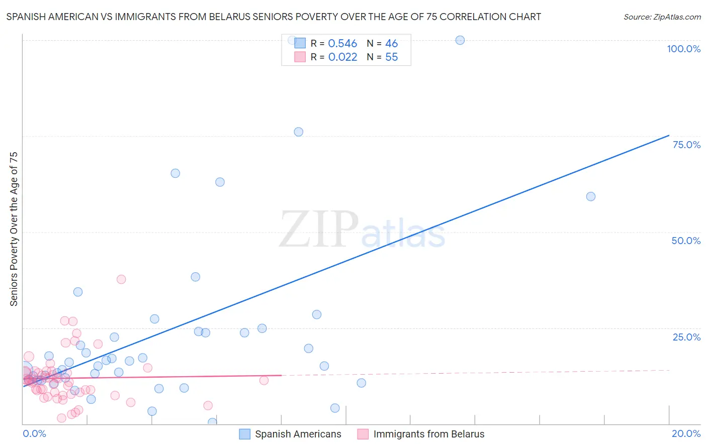 Spanish American vs Immigrants from Belarus Seniors Poverty Over the Age of 75