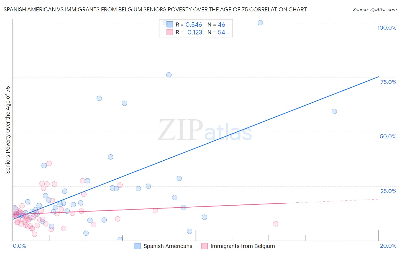 Spanish American vs Immigrants from Belgium Seniors Poverty Over the Age of 75