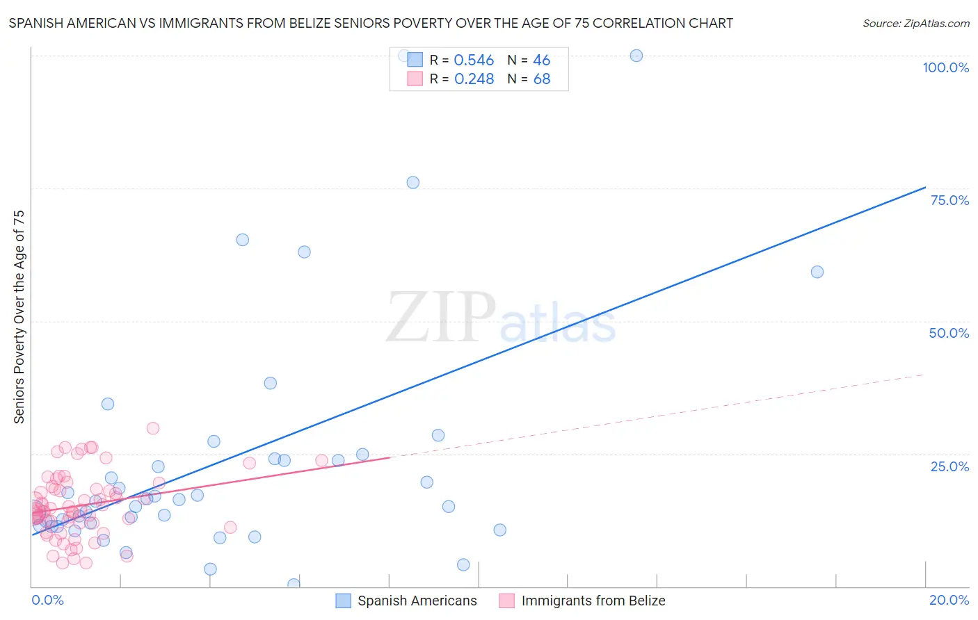 Spanish American vs Immigrants from Belize Seniors Poverty Over the Age of 75