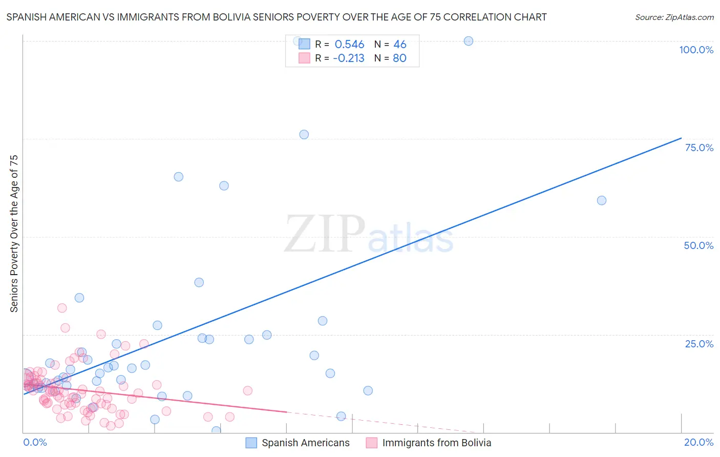 Spanish American vs Immigrants from Bolivia Seniors Poverty Over the Age of 75