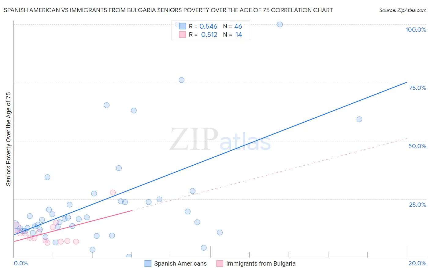 Spanish American vs Immigrants from Bulgaria Seniors Poverty Over the Age of 75