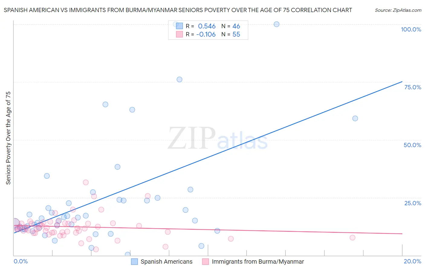 Spanish American vs Immigrants from Burma/Myanmar Seniors Poverty Over the Age of 75