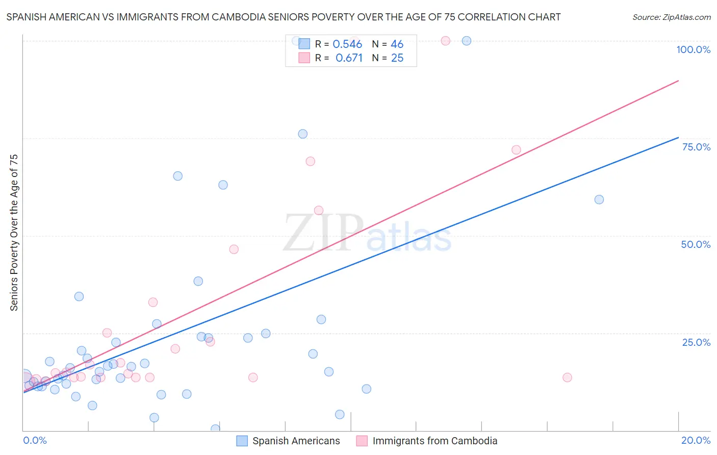 Spanish American vs Immigrants from Cambodia Seniors Poverty Over the Age of 75