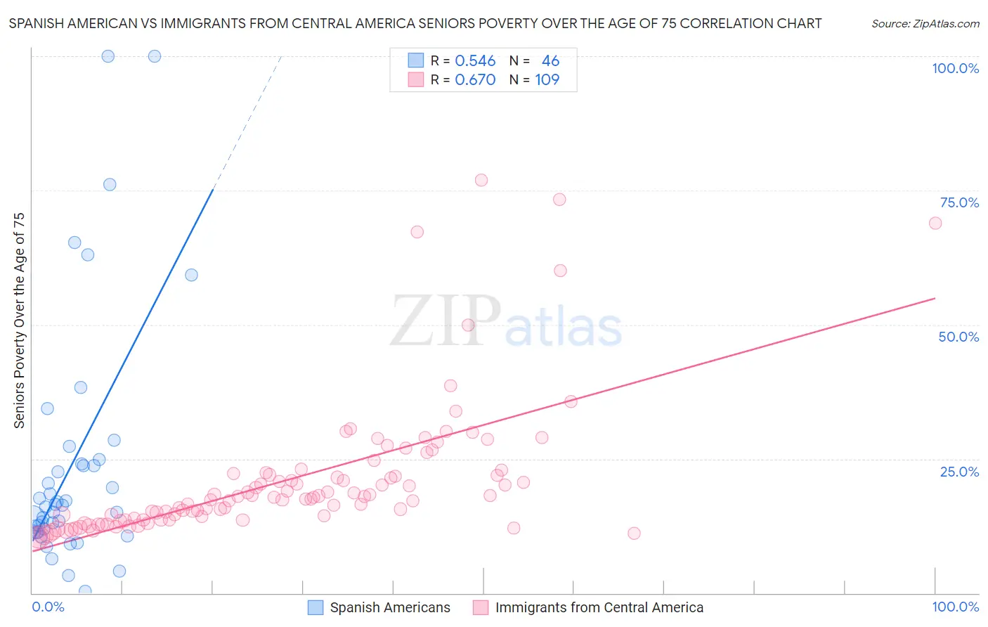 Spanish American vs Immigrants from Central America Seniors Poverty Over the Age of 75