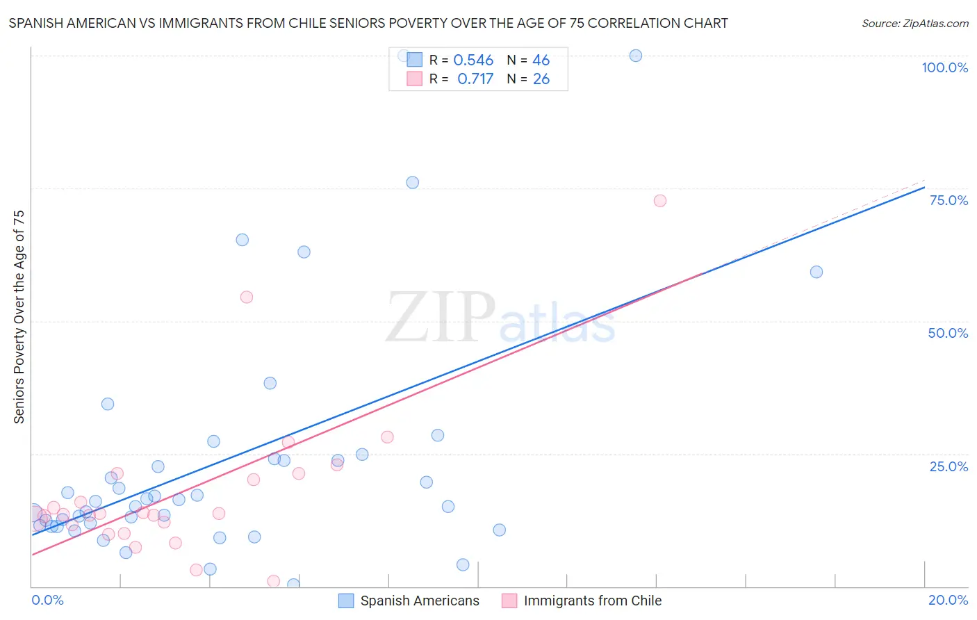 Spanish American vs Immigrants from Chile Seniors Poverty Over the Age of 75