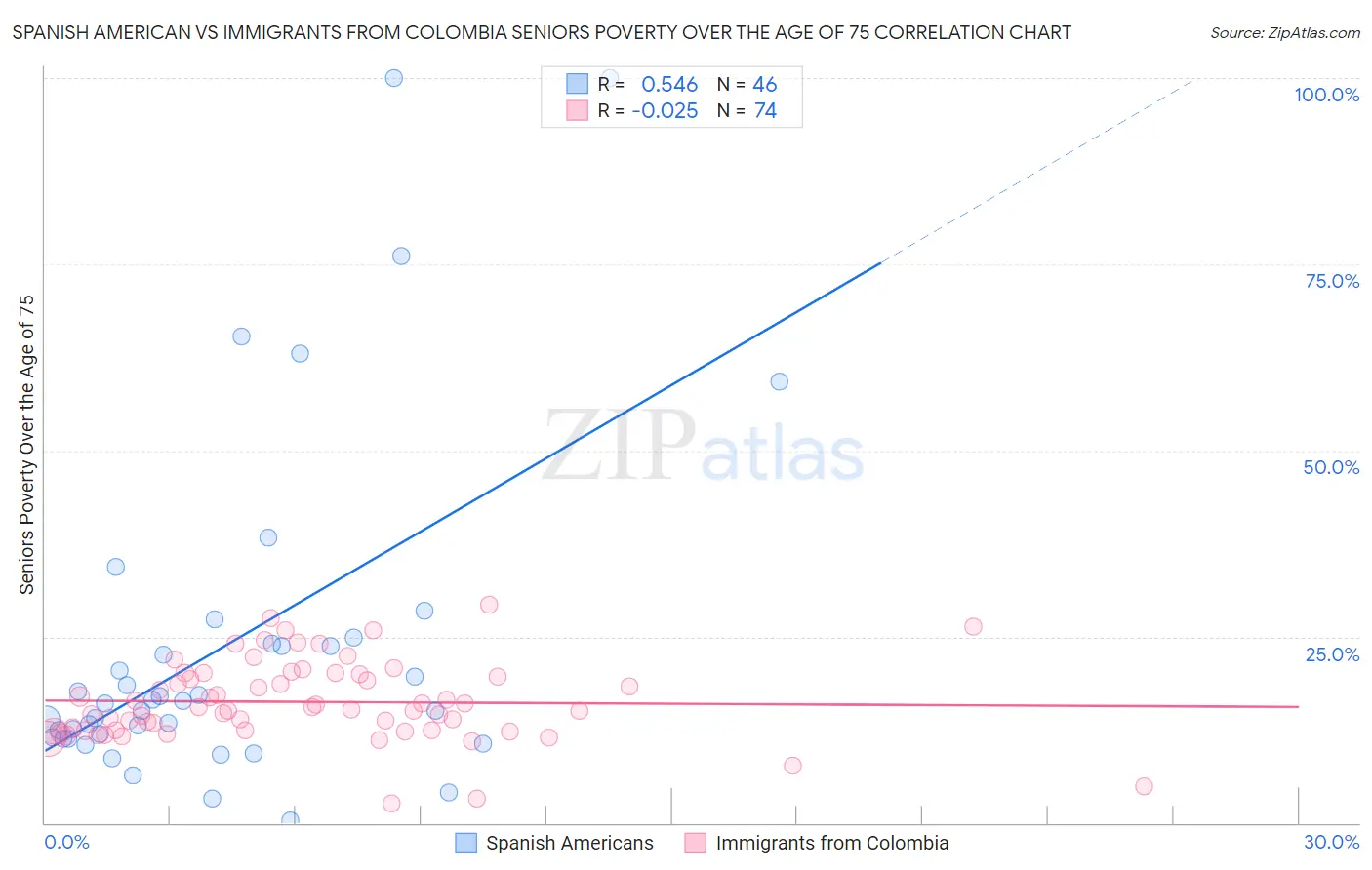 Spanish American vs Immigrants from Colombia Seniors Poverty Over the Age of 75