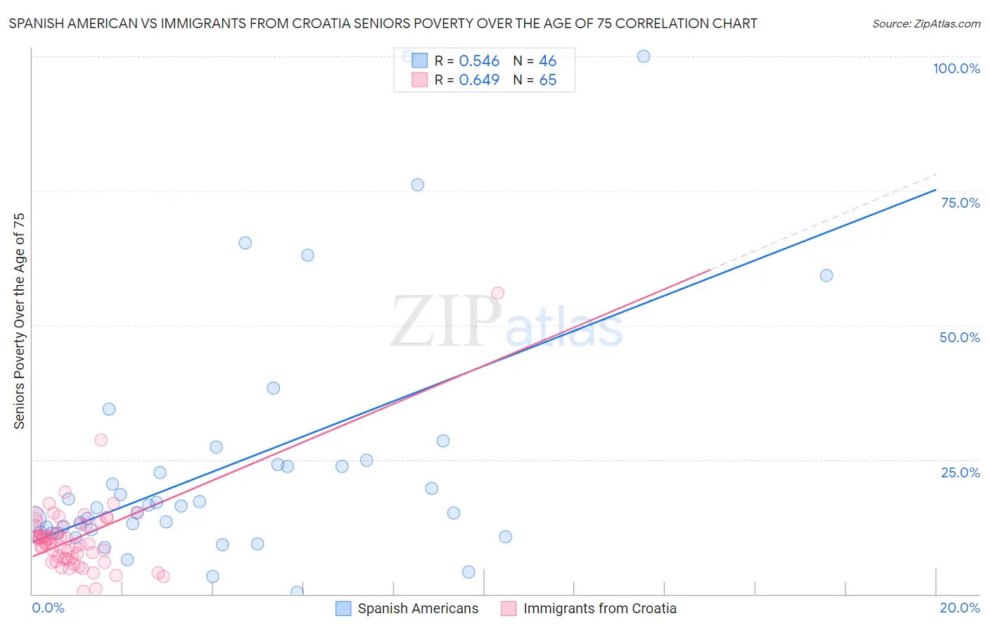 Spanish American vs Immigrants from Croatia Seniors Poverty Over the Age of 75