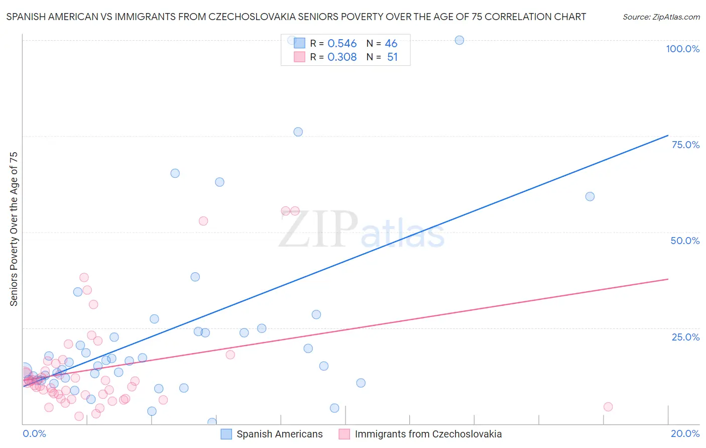 Spanish American vs Immigrants from Czechoslovakia Seniors Poverty Over the Age of 75